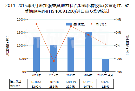 2011-2015年4月未加強(qiáng)或其他材料合制硫化橡膠管(裝有附件、硬質(zhì)橡膠除外)(HS40091200)進(jìn)口量及增速統(tǒng)計(jì)